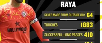 David Raya Football Statistics and Goals Overview