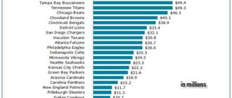 Neto Paycheck Earning in Football